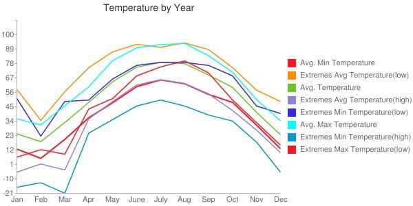 Temperature by Year (JPEG)